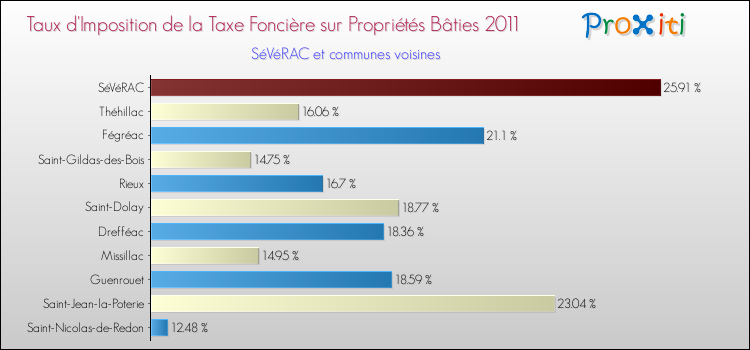 Taux d'imposition de la taxe foncière sur le bati 2011 pour SéVéRAC et les communes proches Comparaison des taux d'imposition de la taxe foncière sur le bati 2011 pour SéVéRAC et les communes voisines