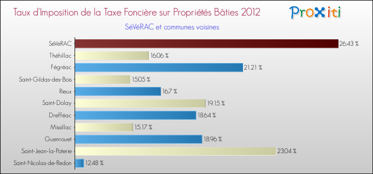 Taux d'imposition de la taxe foncière sur le bati 2012 pour SéVéRAC et les communes proches Comparaison des taux d'imposition de la taxe foncière sur le bati 2012 pour SéVéRAC et les communes voisines