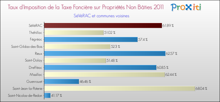 Taux d'imposition de la taxe foncière sur les immeubles et terrains non batis 2011 pour SéVéRAC et les communes proches Comparaison des taux d'imposition de la taxe foncière sur les immeubles et terrains non batis 2011 pour SéVéRAC et les communes voisines