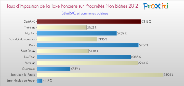 Taux d'imposition de la taxe foncière sur les immeubles et terrains non batis 2012 pour SéVéRAC et les communes proches Comparaison des taux d'imposition de la taxe foncière sur les immeubles et terrains non batis 2012 pour SéVéRAC et les communes voisines