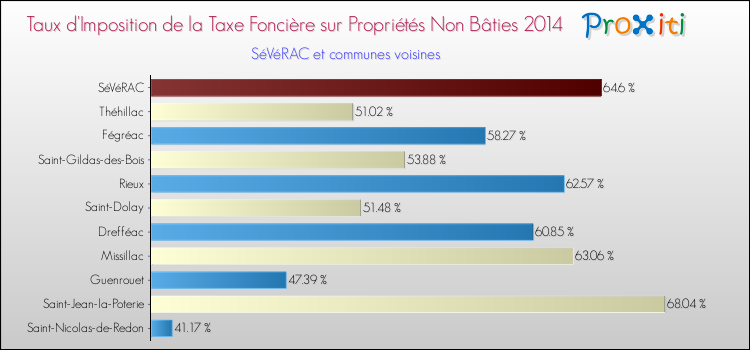 Taux d'imposition de la taxe foncière sur les immeubles et terrains non batis 2014 pour SéVéRAC et les communes proches Comparaison des taux d'imposition de la taxe foncière sur les immeubles et terrains non batis 2014 pour SéVéRAC et les communes voisines