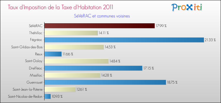 Taux d'imposition de la taxe d'habitation 2011 pour SéVéRAC et les communes proches Comparaison des taux d'imposition de la taxe d'habitation 2011 pour SéVéRAC et les communes voisines