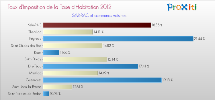 Taux d'imposition de la taxe d'habitation 2012 pour SéVéRAC et les communes proches Comparaison des taux d'imposition de la taxe d'habitation 2012 pour SéVéRAC et les communes voisines