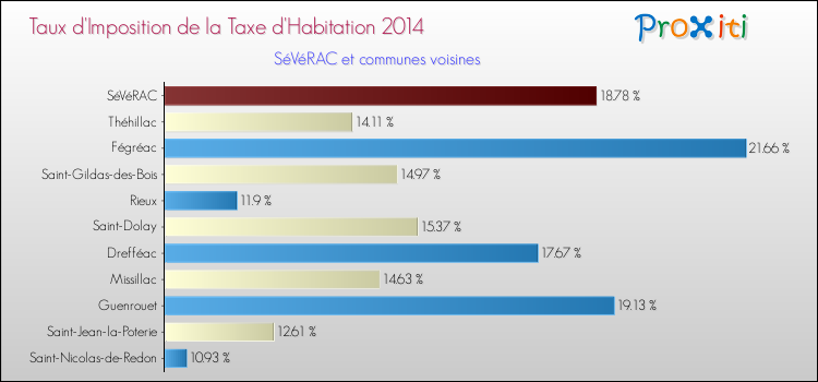 Taux d'imposition de la taxe d'habitation 2014 pour SéVéRAC et les communes proches Comparaison des taux d'imposition de la taxe d'habitation 2014 pour SéVéRAC et les communes voisines