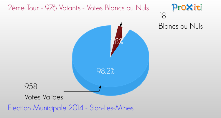 Votes blancs ou nuls au 2ème Tour des Elections Municipales 2014 de la commune de Sion-Les-Mines Elections Municipales 2014 - Votes blancs ou nuls au 2ème Tour pour la commune de Sion-Les-Mines