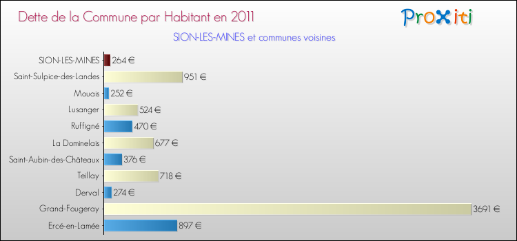 Dette par habitant de la commune en 2011 pour SION-LES-MINES et les communes proches Comparaison de la dette par habitant de la commune en 2011 pour SION-LES-MINES et les communes voisines