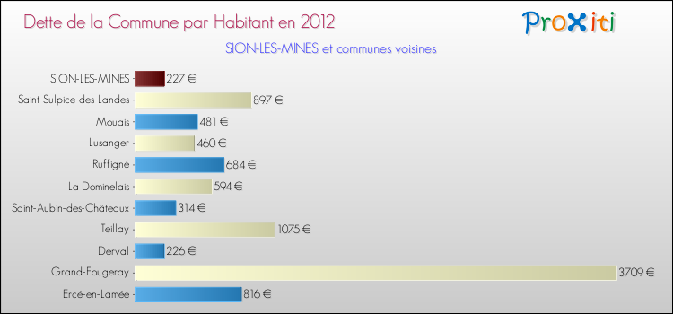 Dette par habitant de la commune en 2012 pour SION-LES-MINES et les communes proches Comparaison de la dette par habitant de la commune en 2012 pour SION-LES-MINES et les communes voisines