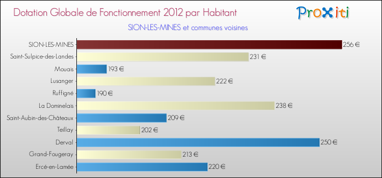 Montant des dotations globales de fonctionnement DGF par Habitant pour SION-LES-MINES et les communes proches Comparaison des des dotations globales de fonctionnement DGF par habitant pour SION-LES-MINES et les communes voisines
