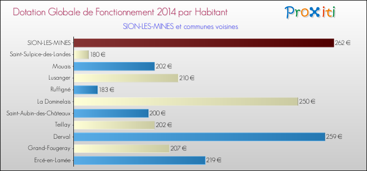 Montant des dotations globales de fonctionnement DGF par Habitant pour SION-LES-MINES et les communes proches en 2014. Comparaison des des dotations globales de fonctionnement DGF par habitant pour SION-LES-MINES et les communes voisines en 2014.