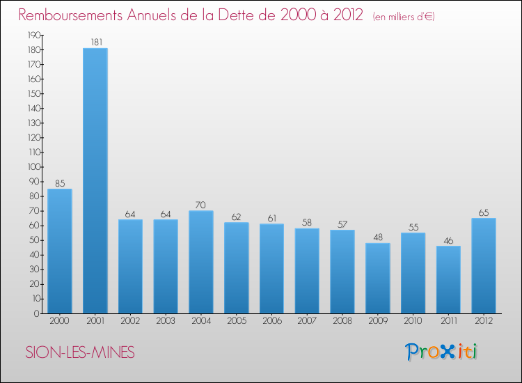 Evolution de l'annuité de la dette pour la commune de SION-LES-MINES de 2000 à 2012 Annuités de la dette pour SION-LES-MINES de 2000 à 2012