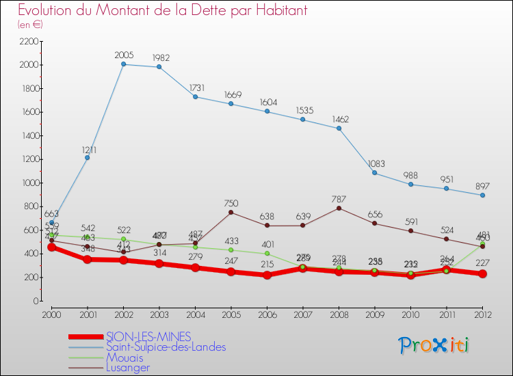 Evolution de la dette par habitant pour la commune de SION-LES-MINES et les communes proches de 2000 à 2012 Comparaison de la dette par habitant pour SION-LES-MINES et les communes voisines de 2000 à 2012