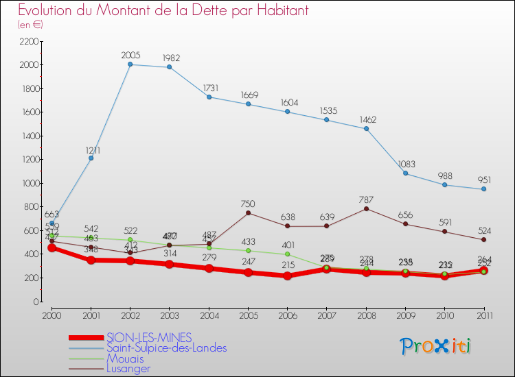 Evolution de la dette par habitant pour la commune de SION-LES-MINES et les communes proches Comparaison de la dette par habitant pour SION-LES-MINES et les communes voisines