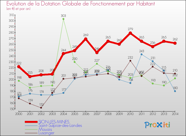 Evolution et montant de la dotation globale de fonctionnement par Habitant pour SION-LES-MINES et les communes proches de 2000 à 2014. Comparaison des dotations globales de fonctionnement par habitant pour SION-LES-MINES et les communes voisines de 2000 à 2014.