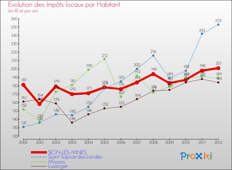 Evolution et montant des impôts locaux par Habitant pour SION-LES-MINES et les communes proches Comparaison des impôts locaux par habitant pour SION-LES-MINES et les communes voisines