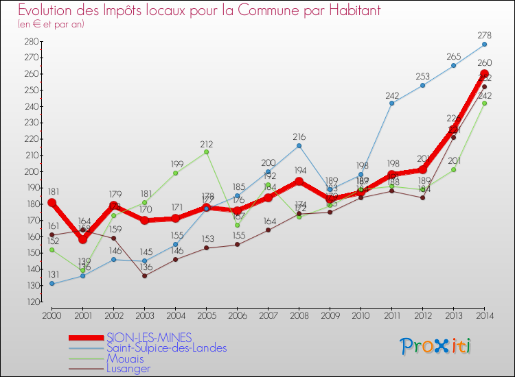 Evolution et montant des impôts locaux par Habitant pour SION-LES-MINES et les communes proches de 2000 à 2014 Comparaison des impôts locaux par habitant pour SION-LES-MINES et les communes voisines de 2000 à 2014