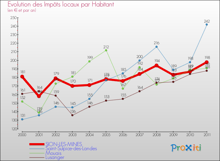 Evolution et montant des impôts locaux par Habitant pour SION-LES-MINES et les communes proches Comparaison des impôts locaux par habitant pour SION-LES-MINES et les communes voisines
