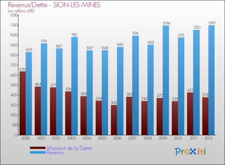 Evolution comparée de la dette et des revenus pour la commune de SION-LES-MINES de 2000 à 2012 Comparaison de la dette et des revenus pour SION-LES-MINES de 2000 à 2012