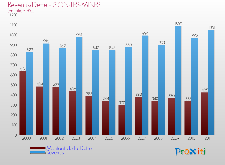 Evolution comparée de la dette et des revenus pour la commune de SION-LES-MINES de 2000 à 2011 Comparaison de la dette et des revenus pour SION-LES-MINES de 2000 à 2011