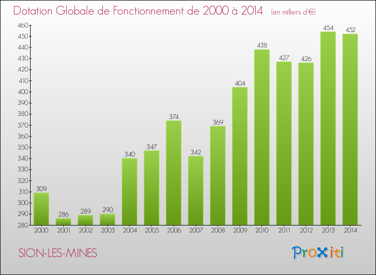 Evolution du montant de la Dotation Globale de Fonctionnement pour la commune de SION-LES-MINES de 2000 à 2014 Evolution du montant de la Dotation Globale de Fonctionnement pour SION-LES-MINES de 2000 à 2014