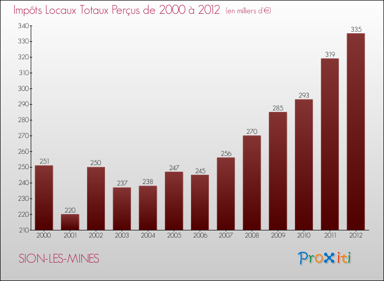 Evolution des Impôts Locaux pour la commune de SION-LES-MINES de 2000 à 2012 Evolution des Impôts Locaux pour SION-LES-MINES de 2000 à 2012