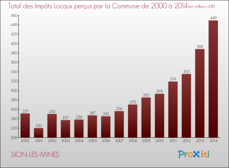 Evolution des Impôts Locaux pour la commune de SION-LES-MINES de 2000 à 2014 Evolution des Impôts Locaux pour SION-LES-MINES de 2000 à 2014