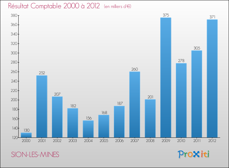 Evolution du résultat comptable pour la commune de SION-LES-MINES de 2000 à 2012 Evolution du résultat comptable pour SION-LES-MINES de 2000 à 2012