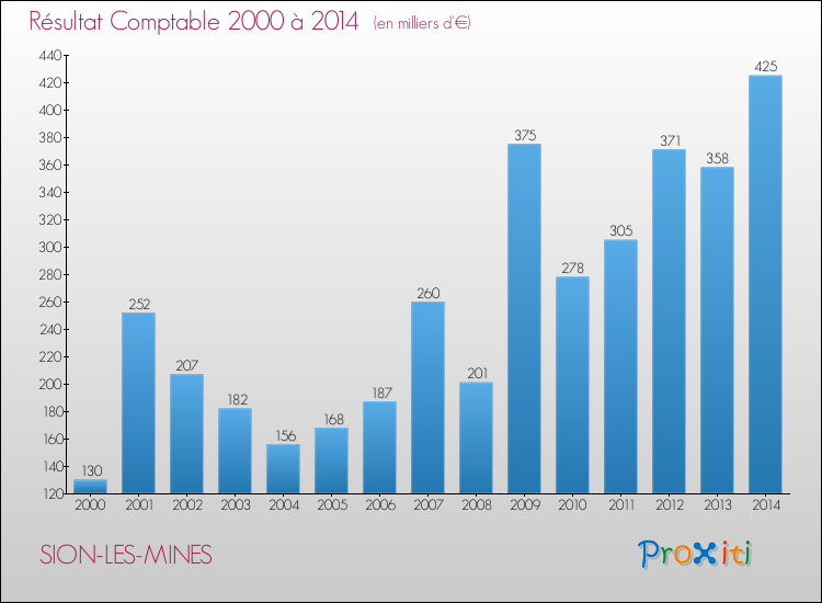 Evolution du résultat comptable pour la commune de SION-LES-MINES de 2000 à 2014 Evolution du résultat comptable pour SION-LES-MINES de 2000 à 2014