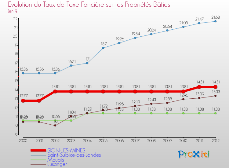 Evolution du taux de la taxe foncière sur le bati pour SION-LES-MINES et les communes proches de 2000 à 2012 Comparaison des taux de taxe foncière sur le bati pour SION-LES-MINES et les communes voisines de 2000 à 2012