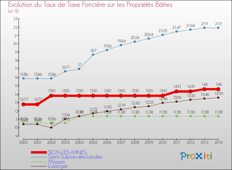 Evolution du taux de la taxe foncière sur le bati pour SION-LES-MINES et les communes proches de 2000 à 2014 Comparaison des taux de taxe foncière sur le bati pour SION-LES-MINES et les communes voisines de 2000 à 2014