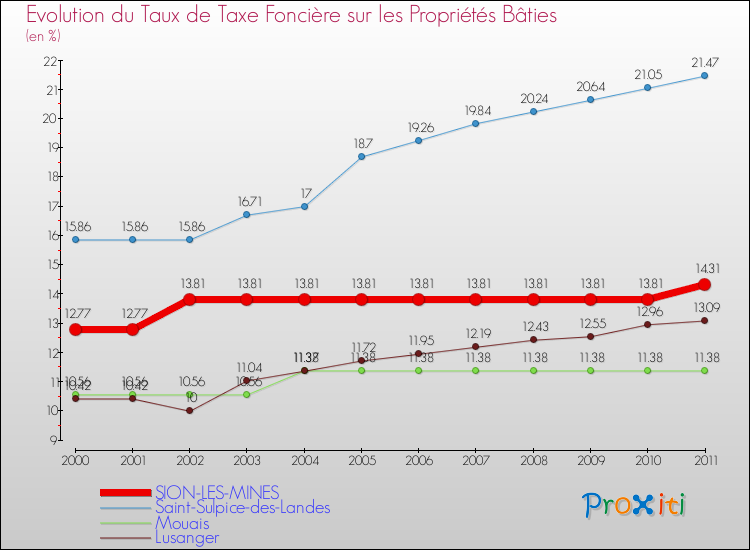 Evolution du taux de la taxe foncière sur le bati pour SION-LES-MINES et les communes proches Comparaison des taux de taxe foncière sur le bati pour SION-LES-MINES et les communes voisines