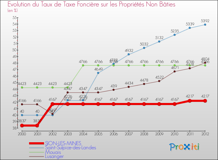 Evolution du taux de la taxe foncière sur les immeubles et terrains non batis pour SION-LES-MINES et les communes proches de 2000 à 2012 Comparaison des taux de la taxe foncière sur les immeubles et terrains non batis pour SION-LES-MINES et les communes voisines de 2000 à 2012