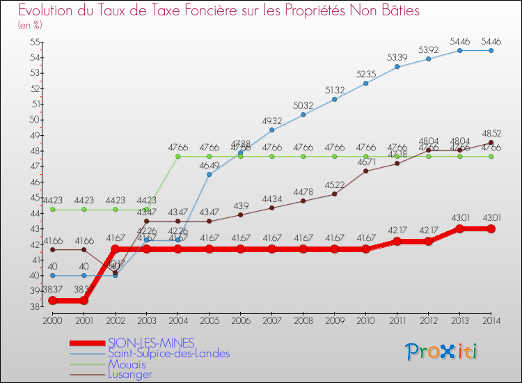 Evolution du taux de la taxe foncière sur les immeubles et terrains non batis pour SION-LES-MINES et les communes proches de 2000 à 2014 Comparaison des taux de la taxe foncière sur les immeubles et terrains non batis pour SION-LES-MINES et les communes voisines de 2000 à 2014