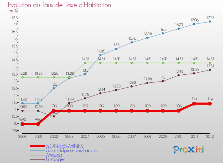 Evolution du taux de la taxe d'habitation pour SION-LES-MINES et les communes proches Comparaison des taux de la taxe d'habitation pour SION-LES-MINES et les communes voisines