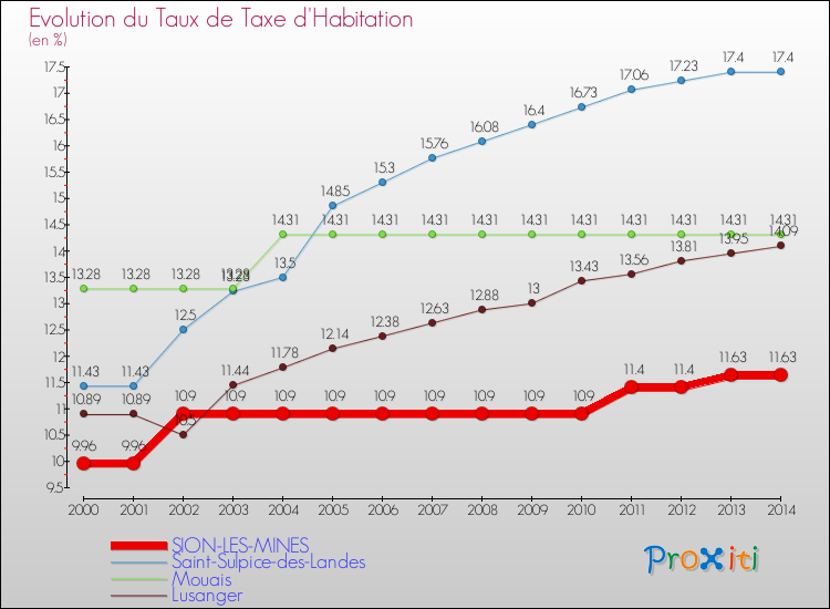 Evolution du taux de la taxe d'habitation pour SION-LES-MINES et les communes proches de 2000 à 2014 Comparaison des taux de la taxe d'habitation pour SION-LES-MINES et les communes voisines de 2000 à 2014