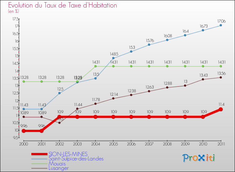 Evolution du taux de la taxe d'habitation pour SION-LES-MINES et les communes proches Comparaison des taux de la taxe d'habitation pour SION-LES-MINES et les communes voisines
