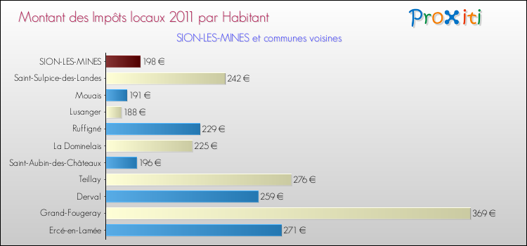Montant des impôts locaux par Habitant pour SION-LES-MINES et les communes proches Comparaison des impôts locaux par habitant pour SION-LES-MINES et les communes voisines