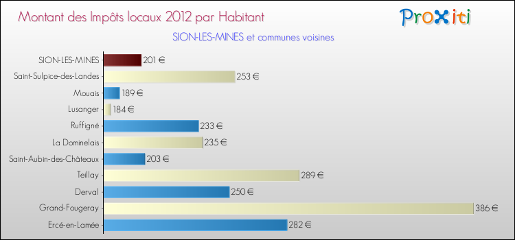 Montant des impôts locaux par Habitant pour SION-LES-MINES et les communes proches Comparaison des impôts locaux par habitant pour SION-LES-MINES et les communes voisines