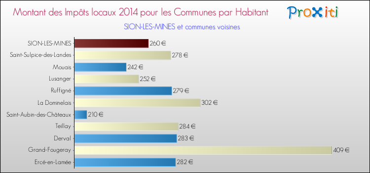 Montant des impôts locaux par Habitant pour SION-LES-MINES et les communes proches en 2014 Comparaison des impôts locaux par habitant pour SION-LES-MINES et les communes voisines en 2014