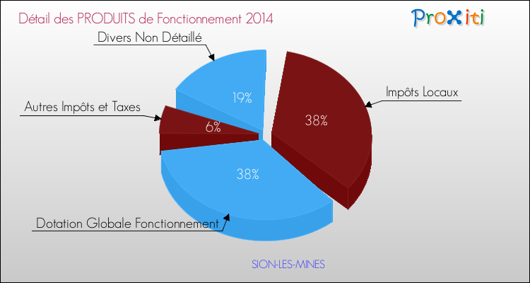 Décomposition du Budget de Fonctionnement 2014 de la commune de SION-LES-MINES Budget de Fonctionnement 2014 pour la commune de SION-LES-MINES