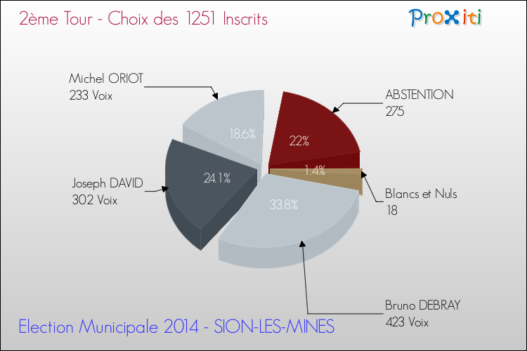 Résultats par rapport aux inscrits au 2ème Tour des Elections Municipales 2014 de la commune de SION-LES-MINES Elections Municipales 2014 - Résultats par rapport aux inscrits au 2ème Tour pour la commune de SION-LES-MINES