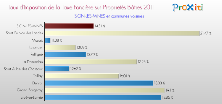 Taux d'imposition de la taxe foncière sur le bati 2011 pour SION-LES-MINES et les communes proches Comparaison des taux d'imposition de la taxe foncière sur le bati 2011 pour SION-LES-MINES et les communes voisines