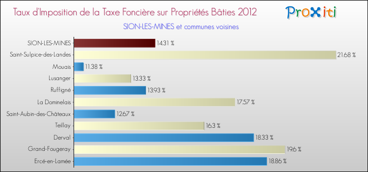 Taux d'imposition de la taxe foncière sur le bati 2012 pour SION-LES-MINES et les communes proches Comparaison des taux d'imposition de la taxe foncière sur le bati 2012 pour SION-LES-MINES et les communes voisines