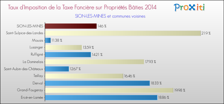 Taux d'imposition de la taxe foncière sur le bati 2014 pour SION-LES-MINES et les communes proches Comparaison des taux d'imposition de la taxe foncière sur le bati 2014 pour SION-LES-MINES et les communes voisines