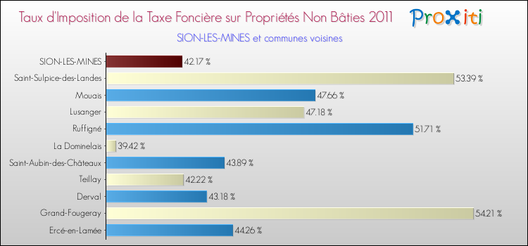Taux d'imposition de la taxe foncière sur les immeubles et terrains non batis 2011 pour SION-LES-MINES et les communes proches Comparaison des taux d'imposition de la taxe foncière sur les immeubles et terrains non batis 2011 pour SION-LES-MINES et les communes voisines