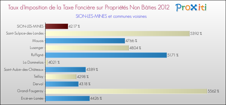 Taux d'imposition de la taxe foncière sur les immeubles et terrains non batis 2012 pour SION-LES-MINES et les communes proches Comparaison des taux d'imposition de la taxe foncière sur les immeubles et terrains non batis 2012 pour SION-LES-MINES et les communes voisines