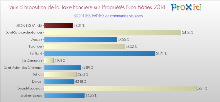 Taux d'imposition de la taxe foncière sur les immeubles et terrains non batis 2014 pour SION-LES-MINES et les communes proches Comparaison des taux d'imposition de la taxe foncière sur les immeubles et terrains non batis 2014 pour SION-LES-MINES et les communes voisines