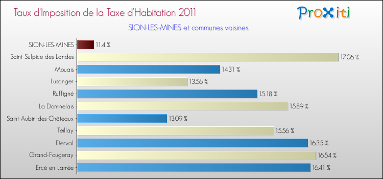 Taux d'imposition de la taxe d'habitation 2011 pour SION-LES-MINES et les communes proches Comparaison des taux d'imposition de la taxe d'habitation 2011 pour SION-LES-MINES et les communes voisines