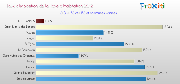 Taux d'imposition de la taxe d'habitation 2012 pour SION-LES-MINES et les communes proches Comparaison des taux d'imposition de la taxe d'habitation 2012 pour SION-LES-MINES et les communes voisines