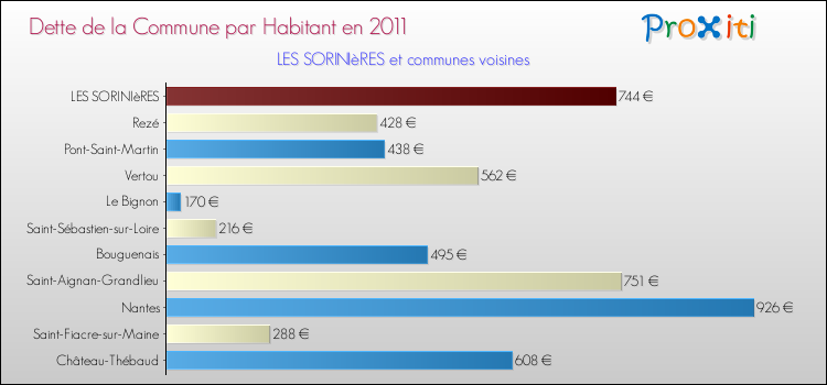 Dette par habitant de la commune en 2011 pour LES SORINIèRES et les communes proches Comparaison de la dette par habitant de la commune en 2011 pour LES SORINIèRES et les communes voisines