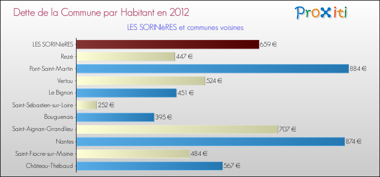 Dette par habitant de la commune en 2012 pour LES SORINIèRES et les communes proches Comparaison de la dette par habitant de la commune en 2012 pour LES SORINIèRES et les communes voisines